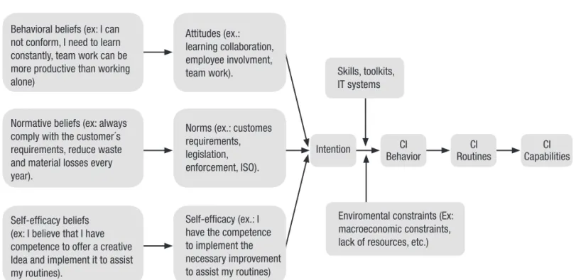 Figure 1 – CI capability under F/A model