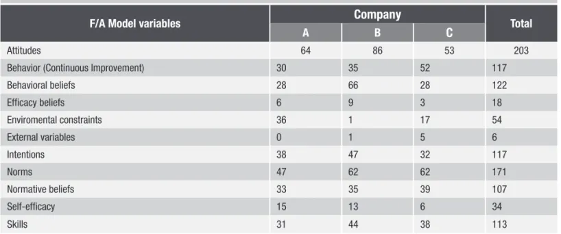 Table 2 – Frequencies of each coded construct 