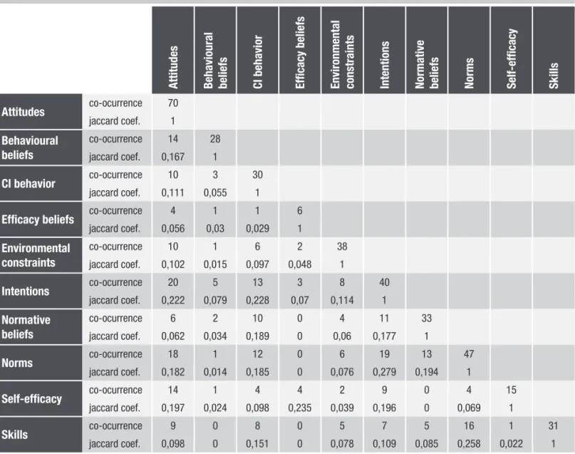 Table 3 shows that attitude, self-efficacy and norm  are also often combined with intention when compared  with the link between self-efficacy and skills; however,  it can be inferred from the fact that the norm is directly  related to the CI behavior that