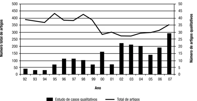 Gráfico 1 – Tendência de publicação de estudos de caso