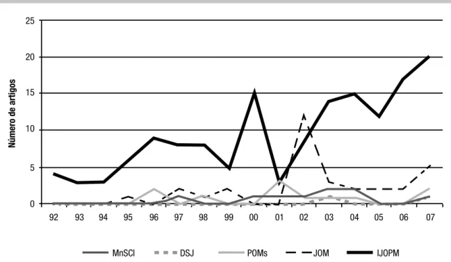 Gráfico 2 – Publicação de estudos de caso nos principais jornais de O&amp;SCM  