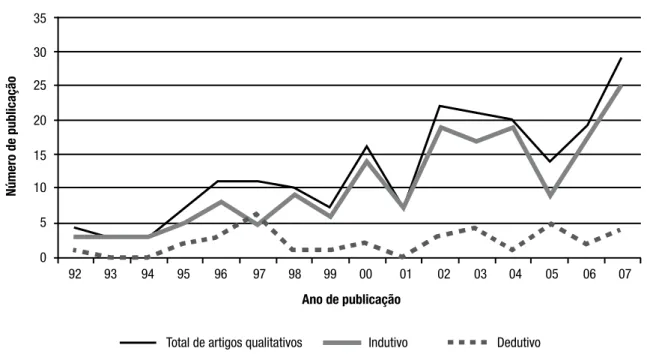 Gráfico 3 – Publicação de estudos de caso indutivos versus dedutivos