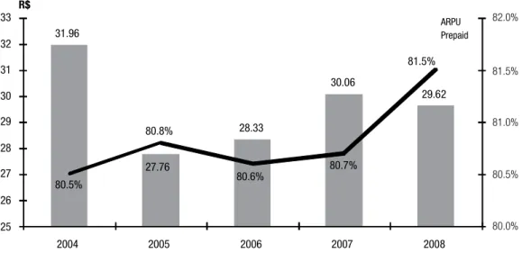 Figure 1 – Comparison between % of prepaid cell phones in Brazil and the ARPU obtained  by Brazilian cell phone operators 