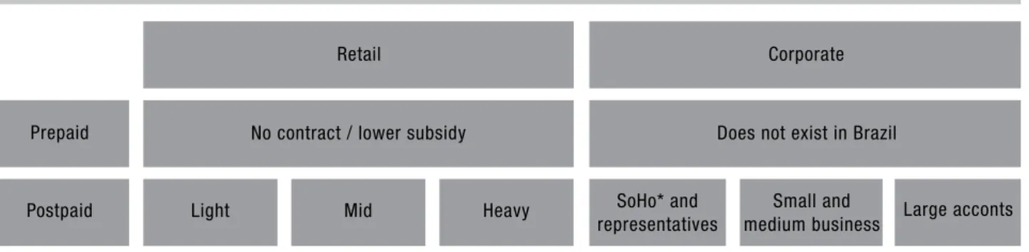 Figure 2 shows a schematic structure of cell phone  plans, that takes account of the retail and corporate  sectors