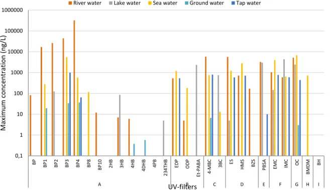 Figure 3. Evolution of articles numbers dedicated to the detection of UV-filters in water matrices