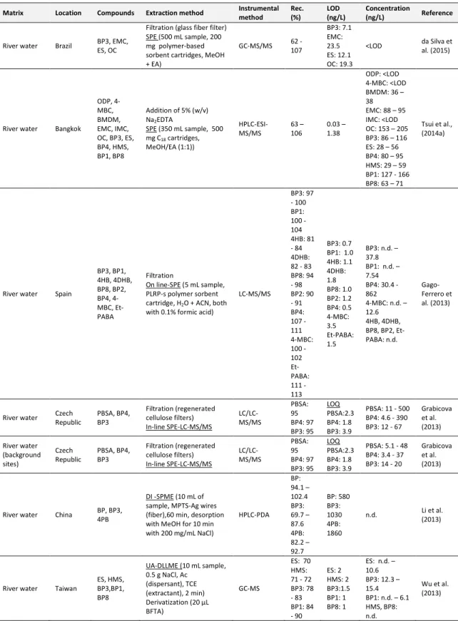 Table 1. Overview on analytical methods and occurrence of UV-filters in natural, tap and swimming  pool water matrices