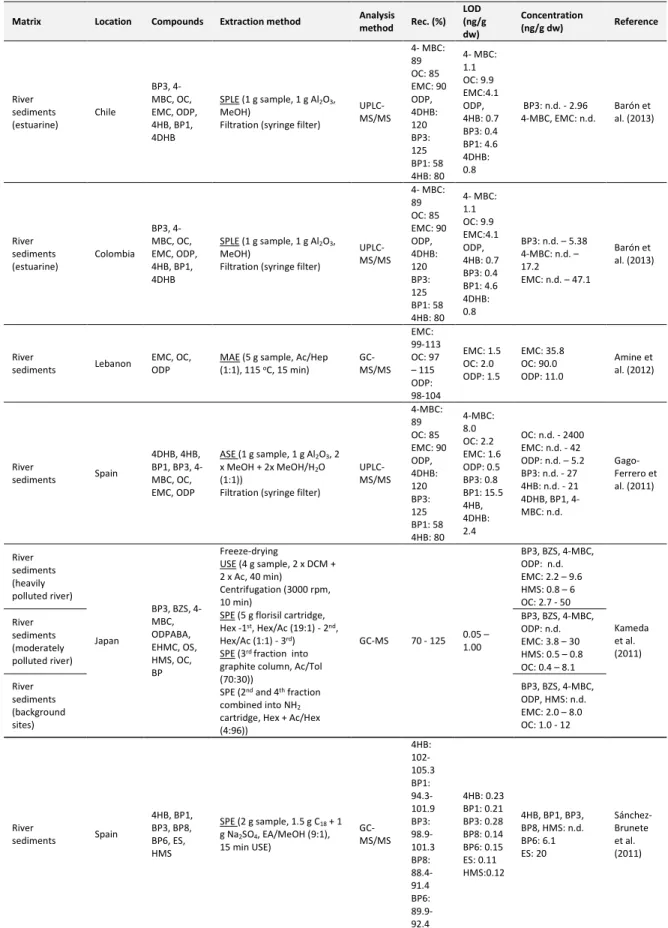 Table 2. Overview on analytical methods and occurrence of UV-filters in sediments and soils