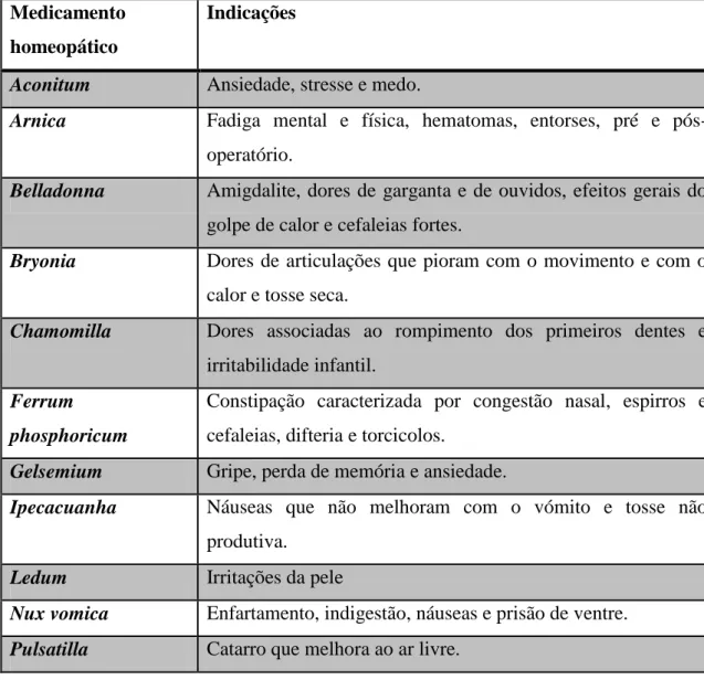 Tabela 5 - Exemplos de medicamentos homeopáticos e suas indicações (Kayne, S. B., 2009)