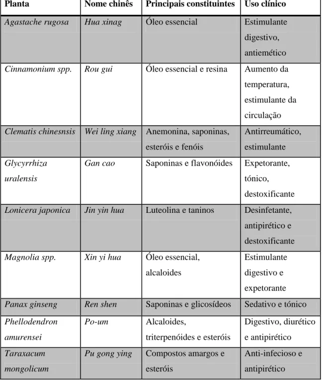 Tabela 7 – Exemplos de plantas utilizadas na fitoterapia chinesa, os seus nomes chineses, os principais  constituintes e o seu uso clínico (Gongwang, L., Hyodo, A