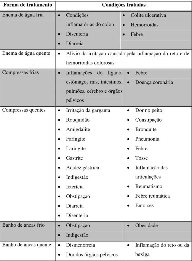 Tabela 9 - Forma de tratamento hidroterápico e condições para as quais é utilizada (Kayne, S