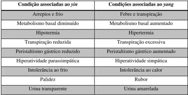 Tabela 1 - Condições associadas ao yin e ao yang (Gongwang, L., Hyodo, A. e Quing, C. cit