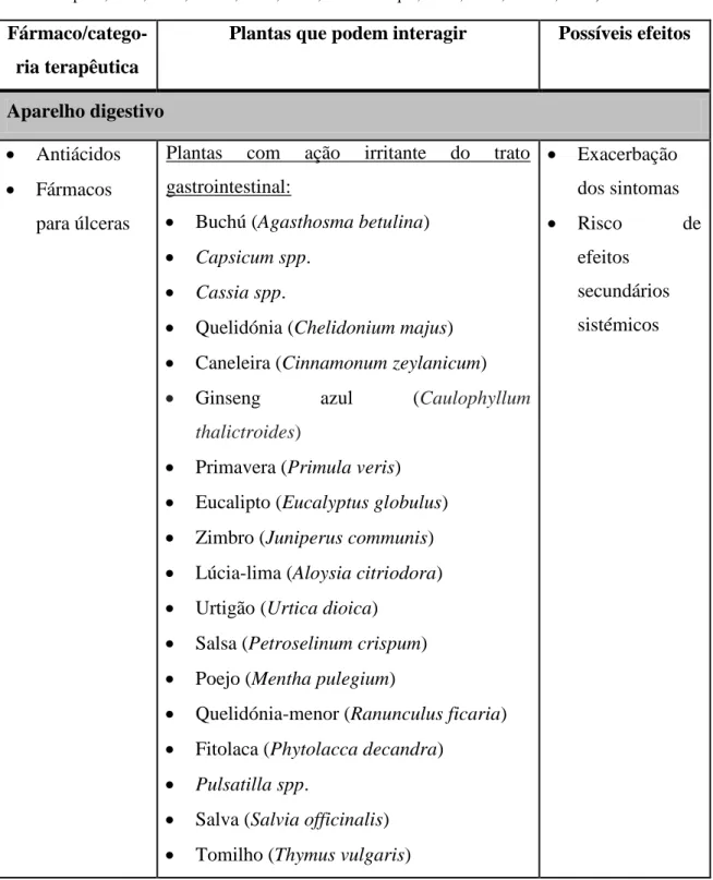 Tabela 4 - Potenciais interações entre fármacos ou classes de fármacos e plantas (Barnes, J., Anderson, L