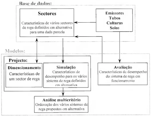 Fig. 3.2 - Esquema funcional na utilização dos modelos, do programa MIRRIG 