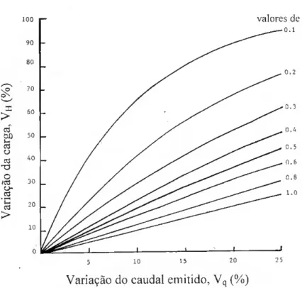 Fig. 2.34 - Relação entre a variações de caudal e da carga para diferentes valores de x (Wu  et ai, 1986)