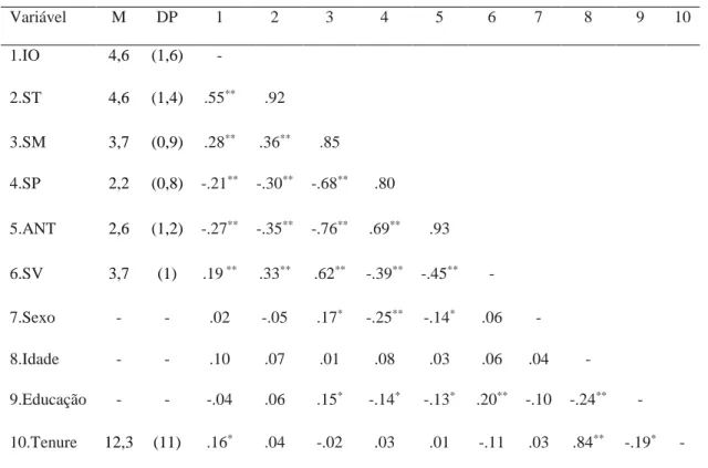 Tabela 1. Médias, desvios-padrão e correlações (N = 233 participantes). 