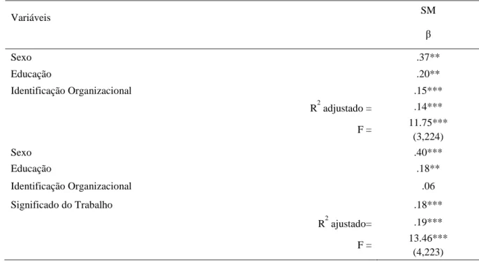 Tabela 2. Resultados da mediação do significado do trabalho na relação entre identificação e  saúde mental