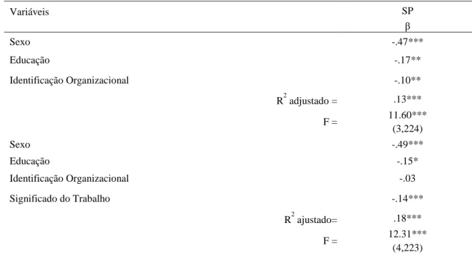 Tabela 3. Resultados da mediação do significado do trabalho na relação entre identificação e  sintomas psicossomáticos