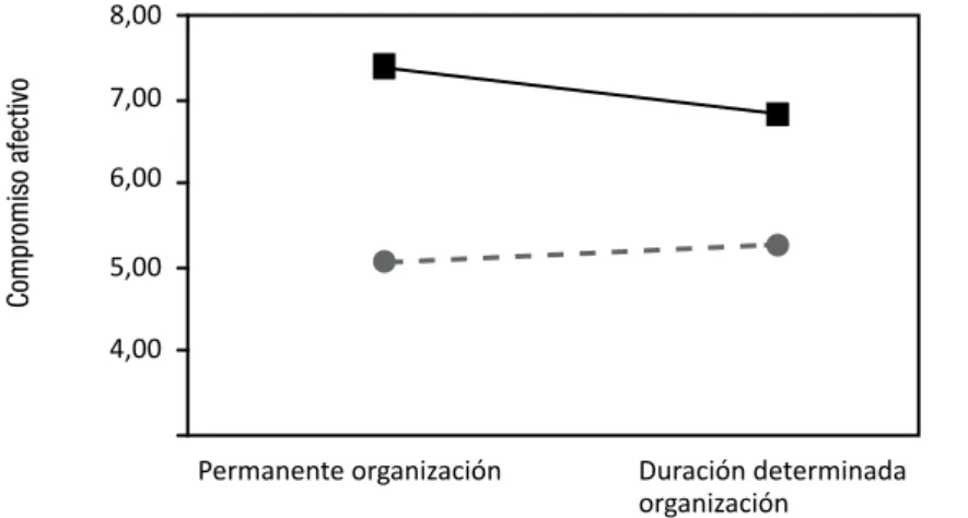 Figura 5 – Interacción entre contrato y empleabilidad sobre la satisfacción: 