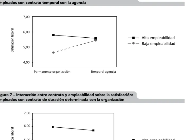 Figura 7 – Interacción entre contrato y empleabilidad sobre la satisfacción: 