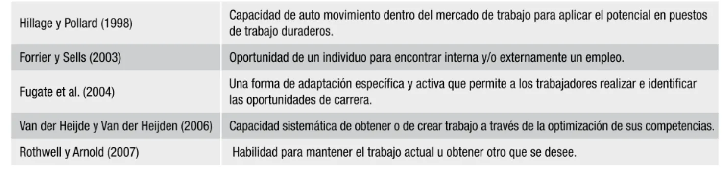 Cuadro 1 – Ejemplos de definiciones de empleabilidad