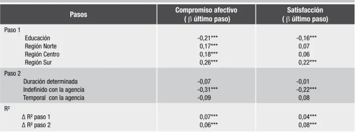 Tabla 2 – Efectos principales del contrato de trabajo sobre el compromiso y la satisfacción