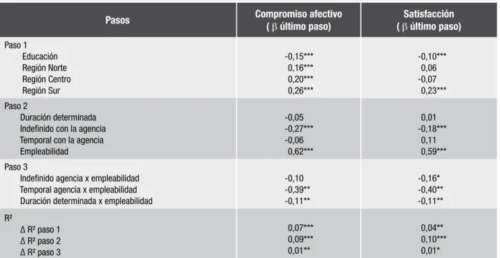 Tabla 3 – Efectos de interacción de la empleabilidad sobre el compromiso y satisfacción 