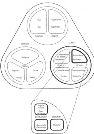 Figura 18 | Esquema explicativo da sinergia entre edifício e estrutura.