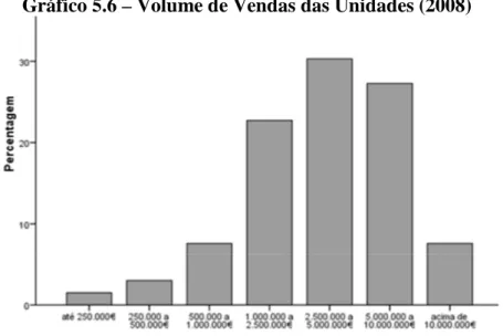 Gráfico 5.6 – Volume de Vendas das Unidades (2008)