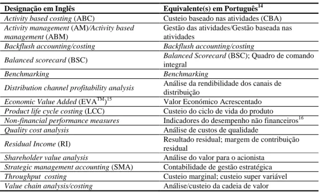 Tabela 2.2 – Técnicas de Contabilidade de Gestão Contemporâneas  Designação em Inglês  Equivalente(s) em Português 14 Activity based costing (ABC)  Custeio baseado nas atividades (CBA)  Activity management (AM)/Activity based 