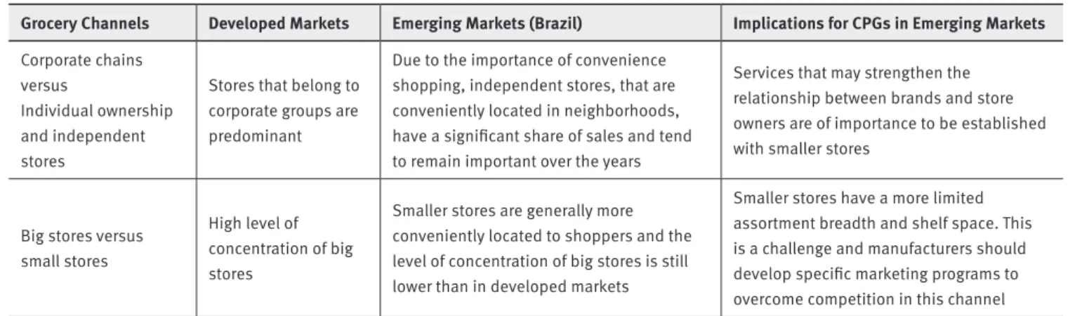 TABLE 1.  Grocery channels in developed and in emerging markets