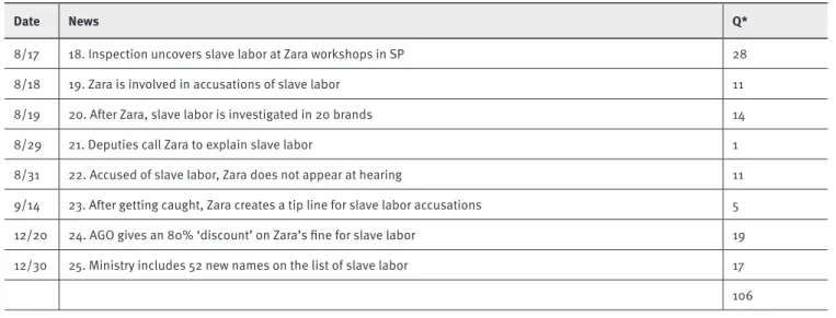 TABLE 2. News reported on slave labor at Zara in Estadão.com.br (2011)