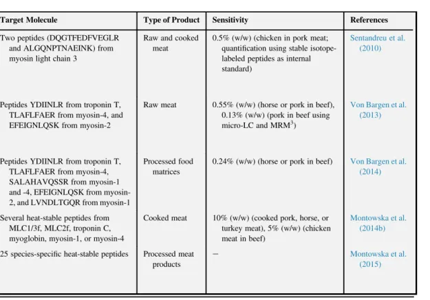 Table 14.1 Summarized Information About Protein-Based Methods Applied to Meat Species Detection d cont ’ d