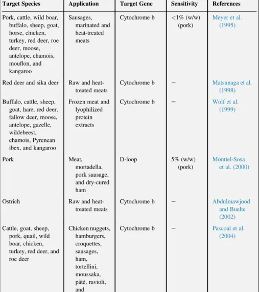 Table 14.2 summarizes the most relevant information from reported PCR-RFLP methods, from which it can be inferred that mtDNA markers are mostly targeted to differentiate domestic and game meat species