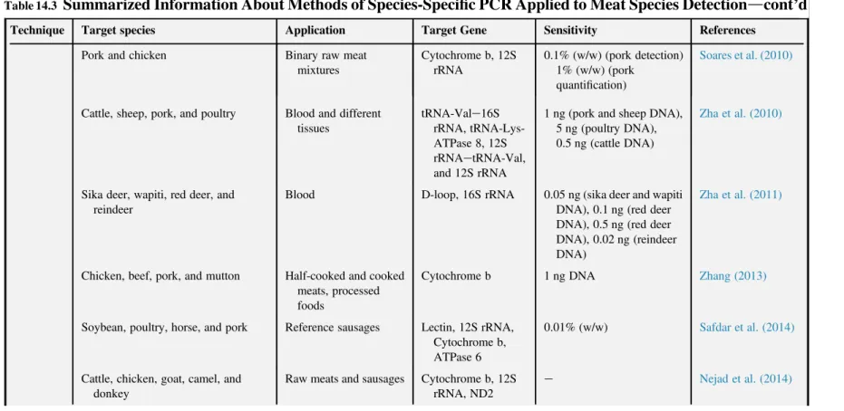 Table 14.3 Summarized Information About Methods of Species-Speci ﬁ c PCR Applied to Meat Species Detection d cont ’ d