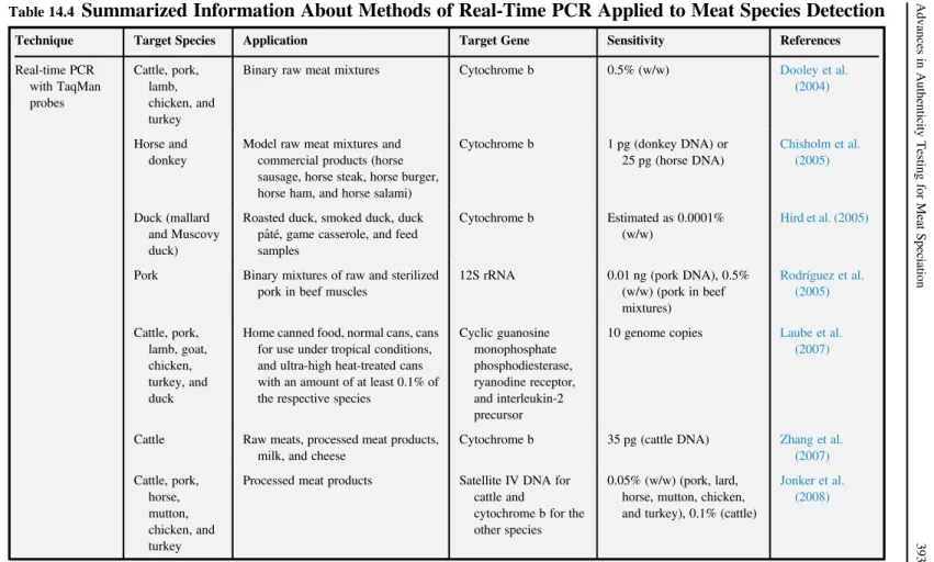 Table 14.4 Summarized Information About Methods of Real-Time PCR Applied to Meat Species Detection