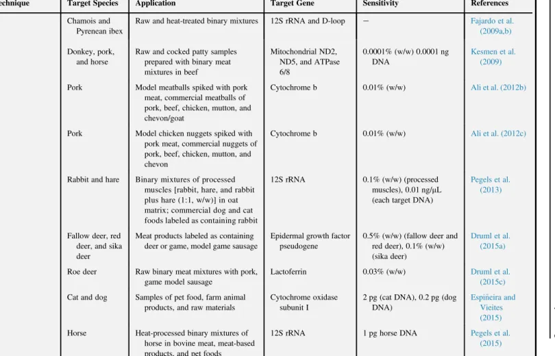 Table 14.4 Summarized Information About Methods of Real-Time PCR Applied to Meat Species Detection d cont ’ d