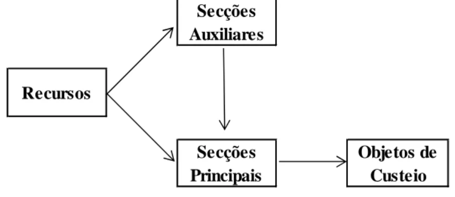 Figura 2.2: Esquema genérico do Método das Secções Homogéneas  Secções  Auxiliares Recursos Secções  Principais Objetos de Custeio