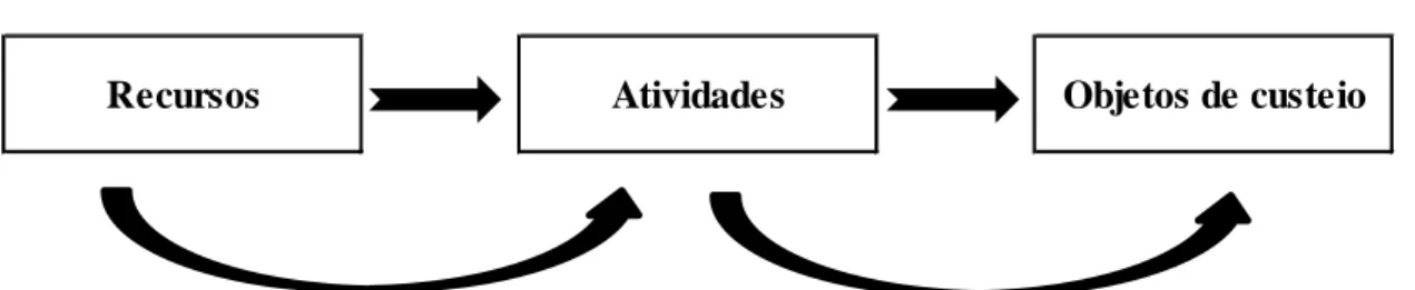 Figura 2.3: Fases do Método ABC 