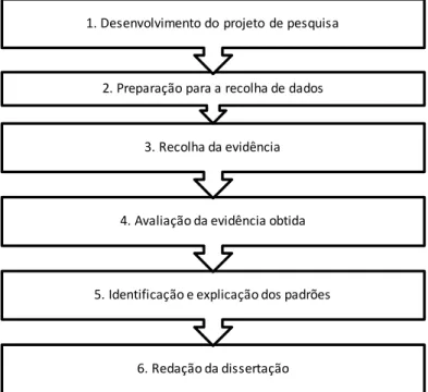 Figura 3.1: Passos de um Projeto de Pesquisa 