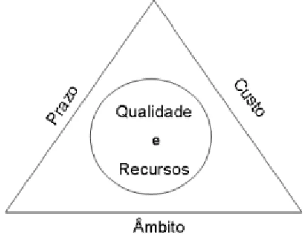 Figura 2 - Triângulo de Restrições do Projecto 