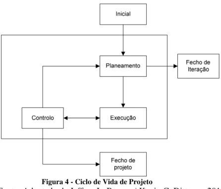 Figura 4 - Ciclo de Vida de Projeto 