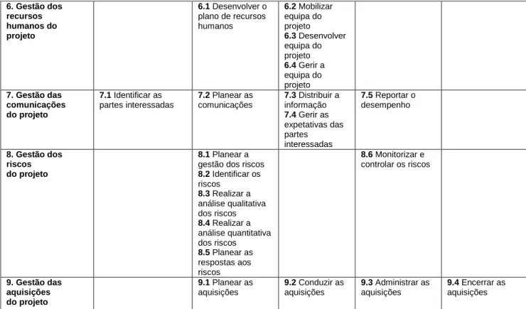 Tabela nº 1 - Relação das Áreas de Conhecimento e os Grupos de Processos da Gestão de Projetos  (Fonte:  PMI, PMBOK, 2008) 