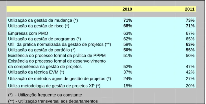 Tabela nº 3 - Tendência de Praticas Comum, 2010-2011 
