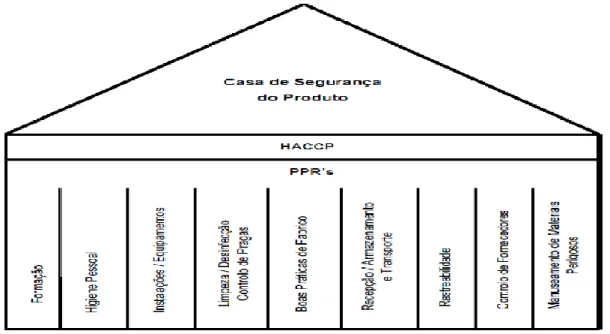 Figura 1- Casa de Segurança do Produto (Rodriguez, 2012)