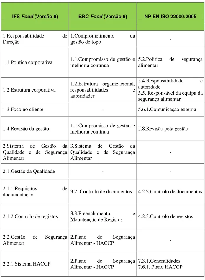 Tabela 1  –  Tabela de  comparação dos  requisitos  do  IFS Food,  BRC Food e da NP  EN  ISO  22000  