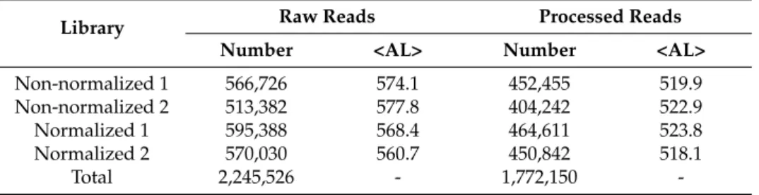 Table 1. Summary statistics of the 454 sequence data preprocessing step.