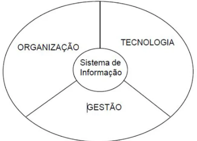 Figura 1 – Sistemas de Informação. Laudon e Laudon (2004) 