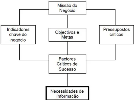 Figura 4 – Necessidades de Informação de Gestão. Furlan et al. (1991). 