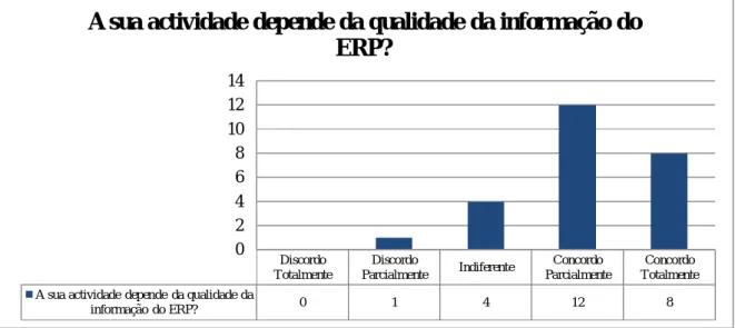 Gráfico 9 – Dependência da Actividade do Colaborador face à Qualidade de Informação do ERP