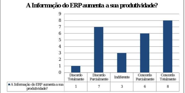 Gráfico 10 – Informação do ERP e Aumento da Produtividade 